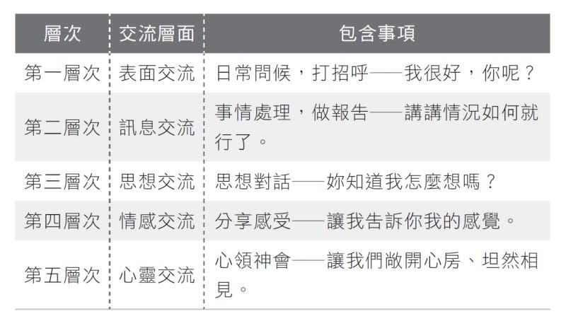 <cite>適當情感表達與溝通 從朋友增溫到情侶的約會技巧 （圖／PCuSER電腦人文化提供）</cite>