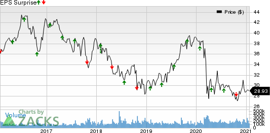 AT&T Inc. Price and EPS Surprise