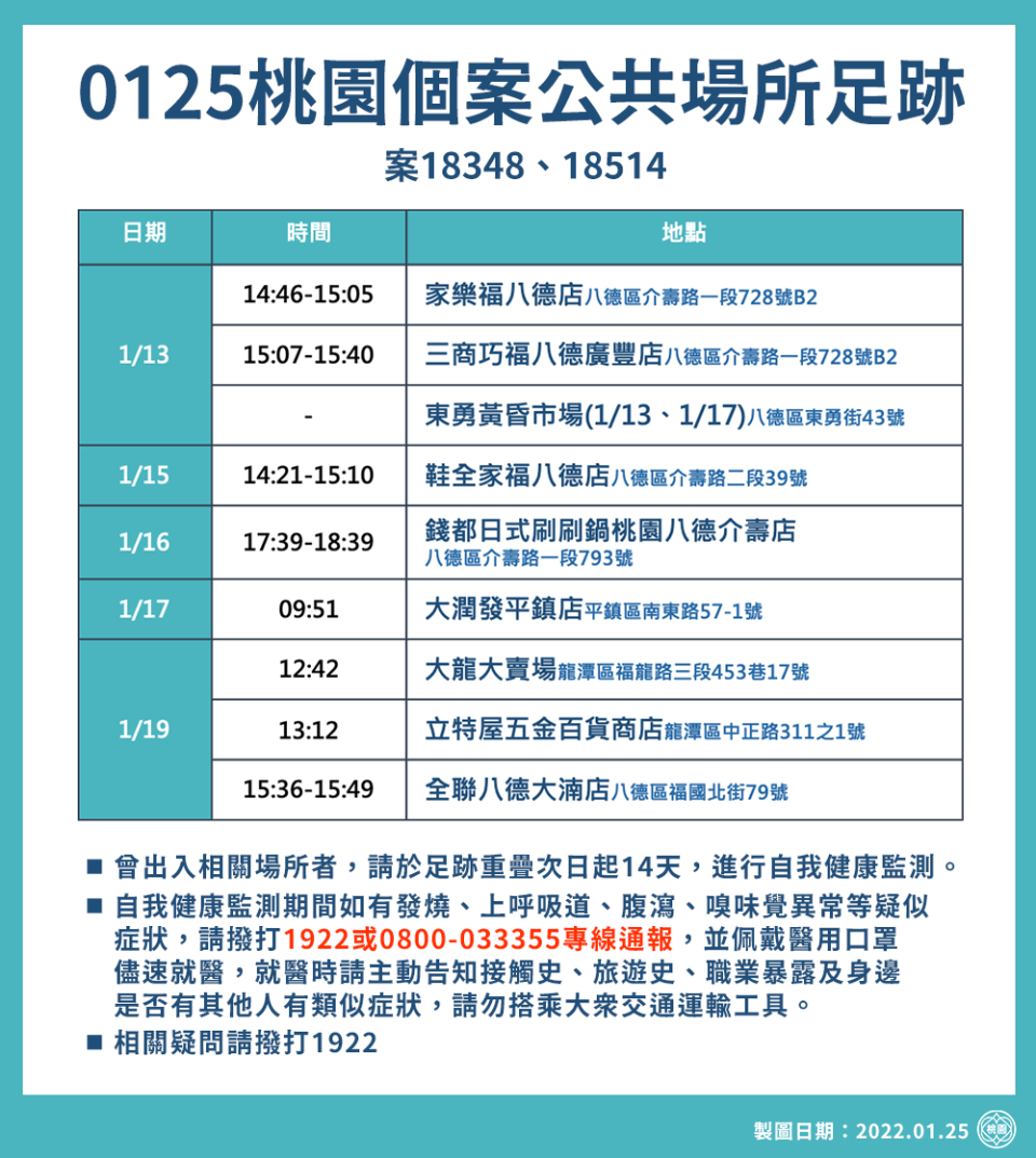 市府公布最新疫調足跡，包括家樂福、大潤發、全聯、黃昏市場及五金賣場。   圖：桃園市政府/提供