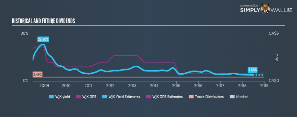 TSX:WJX Historical Dividend Yield June 21st 18