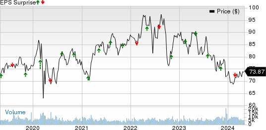 Ameren Corporation Price and EPS Surprise