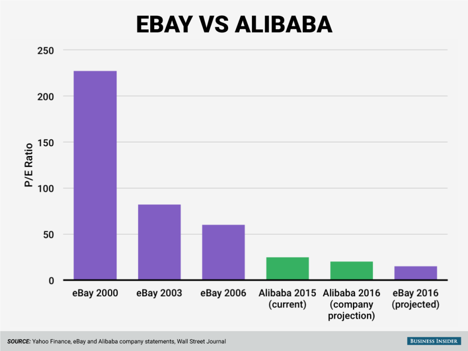 Alibaba vs eBay