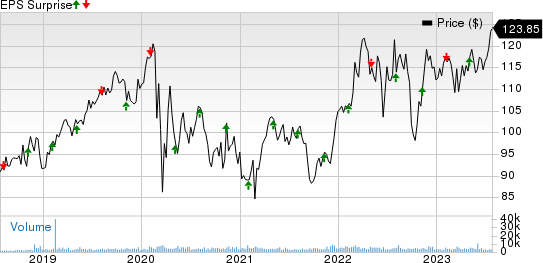 Atmos Energy Corporation Price and EPS Surprise