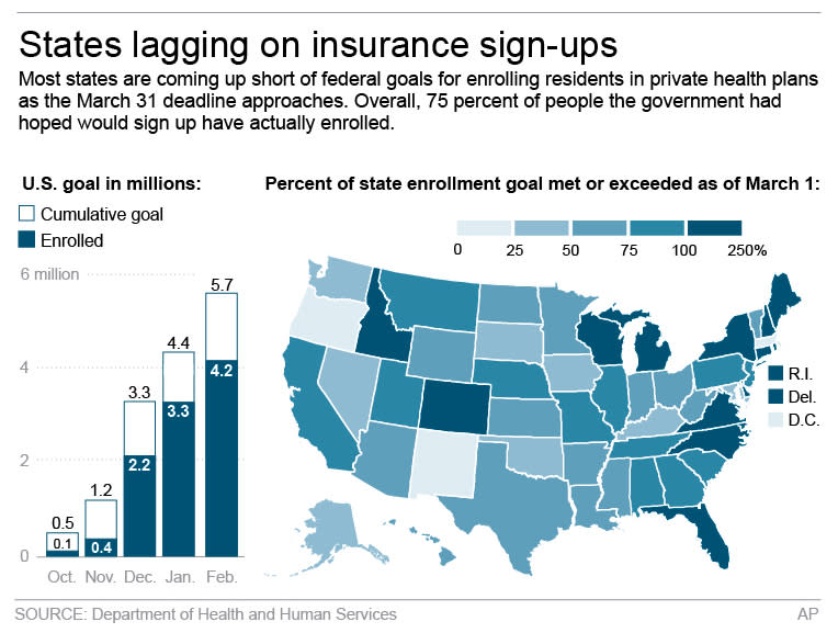 Graphic shows statistics on health sign-ups; 3c x 4 inches; 146 mm x 101 mm;