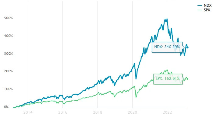 &#x008cc7;&#x006599;&#x004f86;&#x006e90;&#x00ff1a;Nasdaq.com&#x00ff0c;&#x007d71;&#x008a08;2013&#x0081f3;2023/2/28