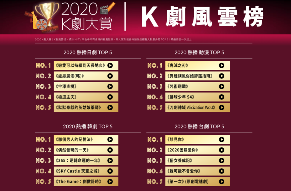 KKTV公開「K劇風雲榜」讓用戶安排過年追劇清單。（KKTV提供）
