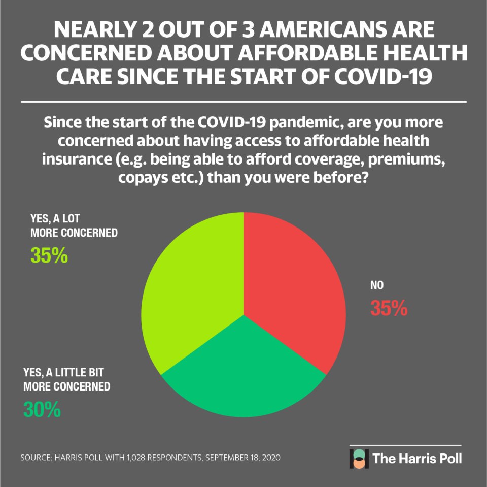 Americans are concerned about affordable health care. (Graphic: David Foster/Yahoo Finance)