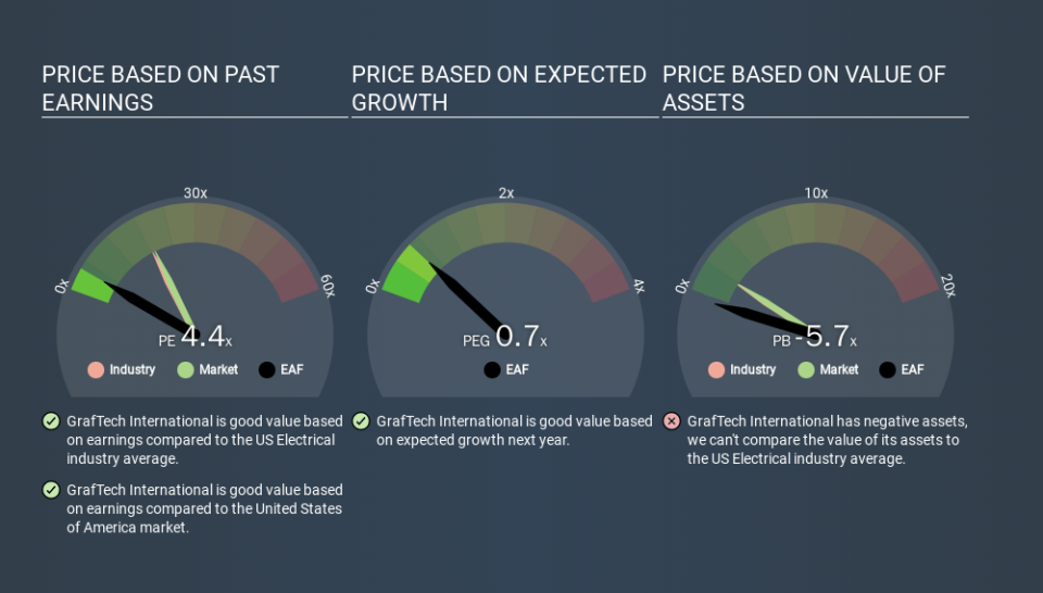 NYSE:EAF Price Estimation Relative to Market, January 21st 2020