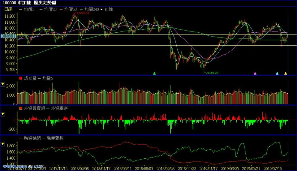 20190823 加權指數日K