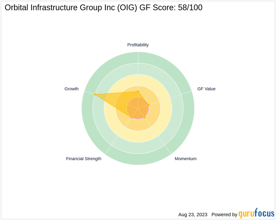 Orbital Infrastructure Group Inc's Performance Dilemma: A Deep Dive into the GF Score Analysis