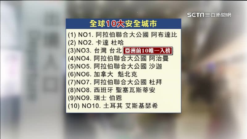 台北榮登全球10大安全城市中第3名。