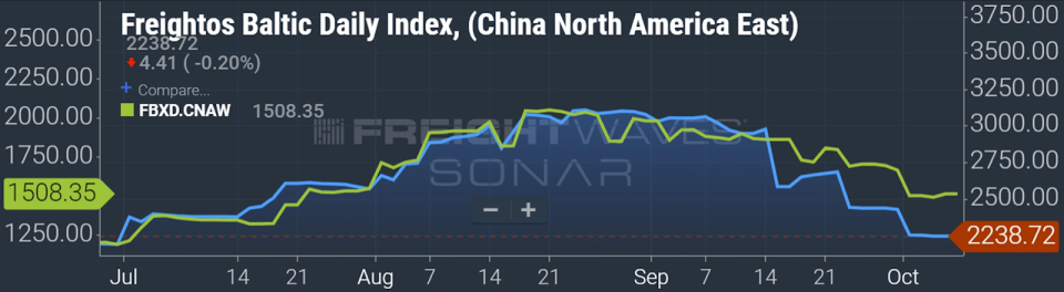 Spot rate in USD per FEU. Blue line: China-East Coast. Green line: China-West Coast. (Chart: FreightWaves SONAR)