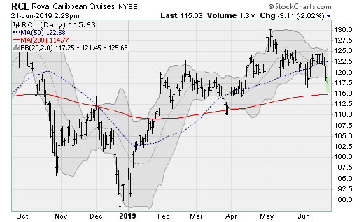 Travel Stocks to Sell: Royal Caribbean Cruises (RCL)