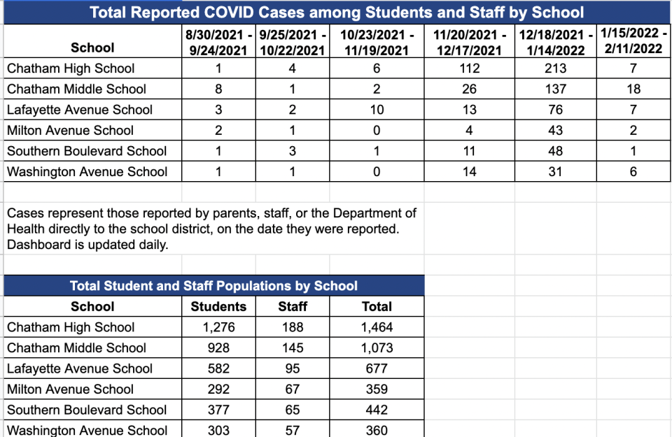 COVID cases in Chatham as of Wednesday. (Courtesy of The School District of the Chathams)