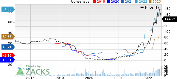 Alpha Metallurgical Resources, Inc. Price and Consensus