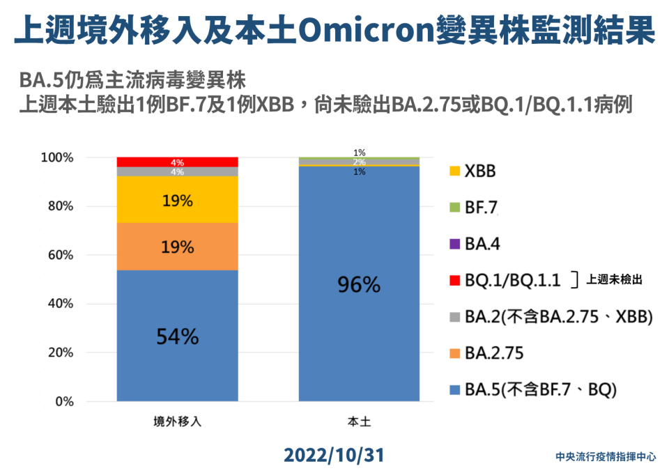 增165例Omicron亞型變異株確診其中26例境外移入 本土個案首現XBB 