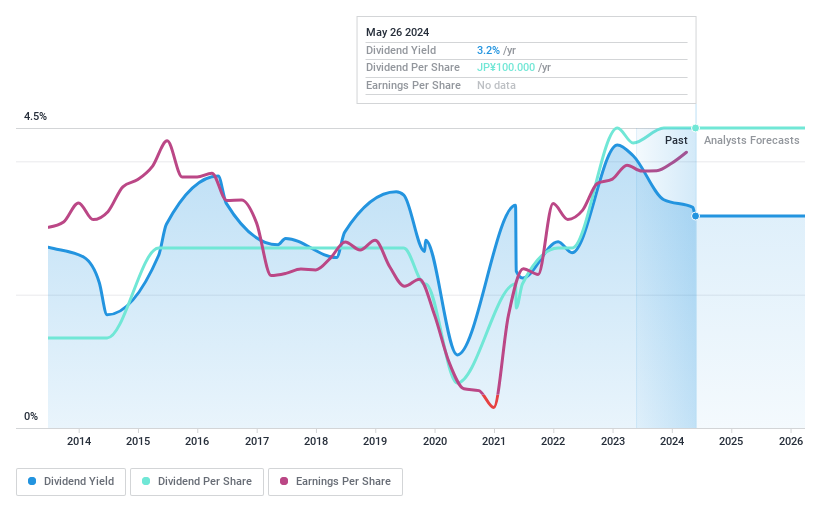 TSE:6413 Dividend History as at May 2024