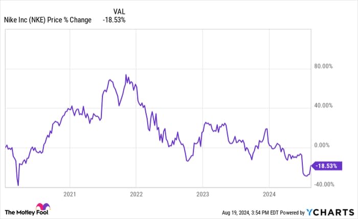 NKE Chart