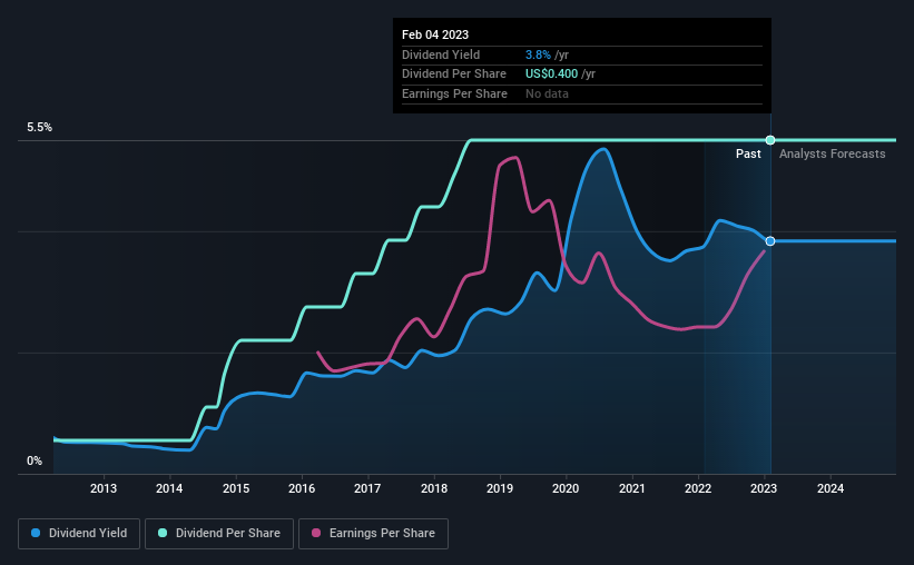 historic-dividend