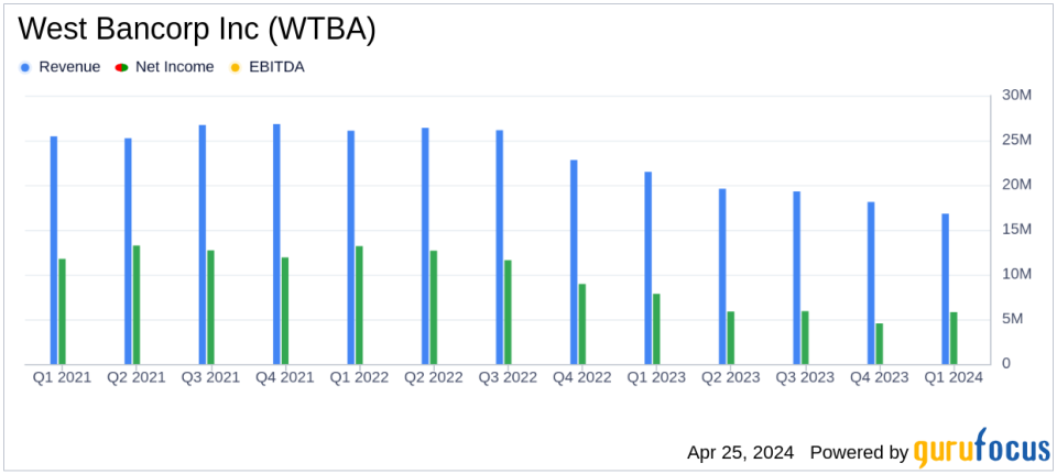 West Bancorp Inc (WTBA) Exceeds First Quarter Earnings Expectations and Declares Quarterly Dividend