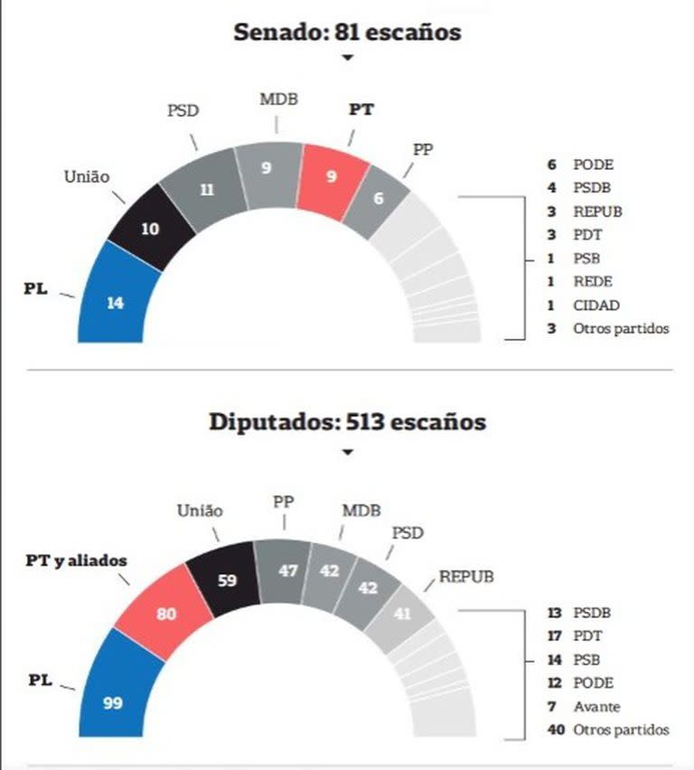 Así quedaron las cámaras tras la elección