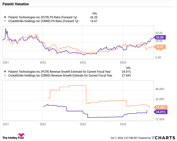 PLTR PS Ratio (Forward 1y) Chart