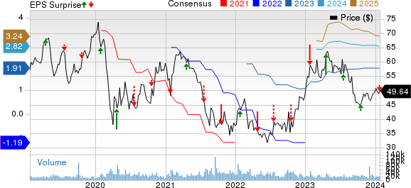 Las Vegas Sands Corp. Price, Consensus and EPS Surprise