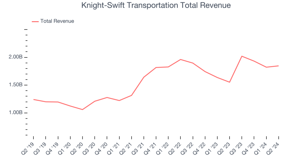 Knight-Swift Transportation Total Revenue