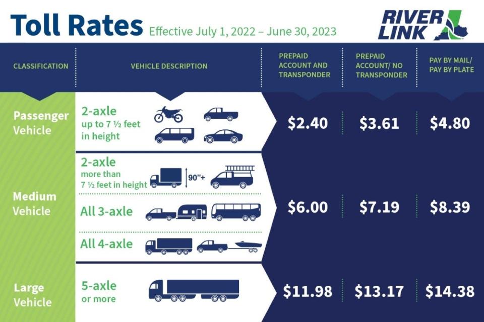 Toll prices will increase starting July 1.