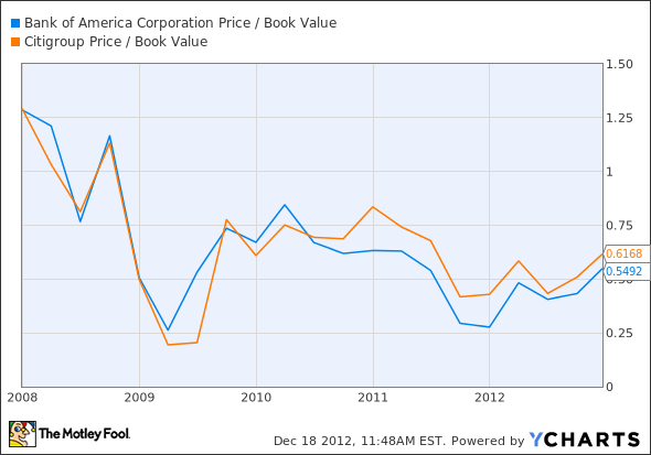 BAC Price / Book Value Chart