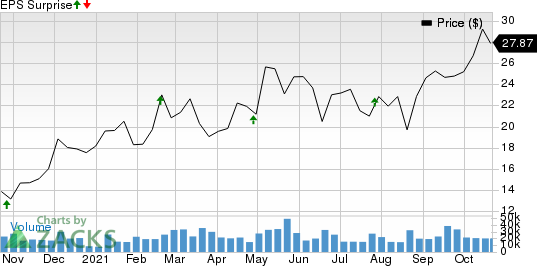 Teck Resources Ltd Price and EPS Surprise