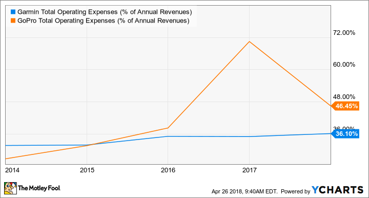 GRMN Total Operating Expenses (% of Annual Revenues) Chart