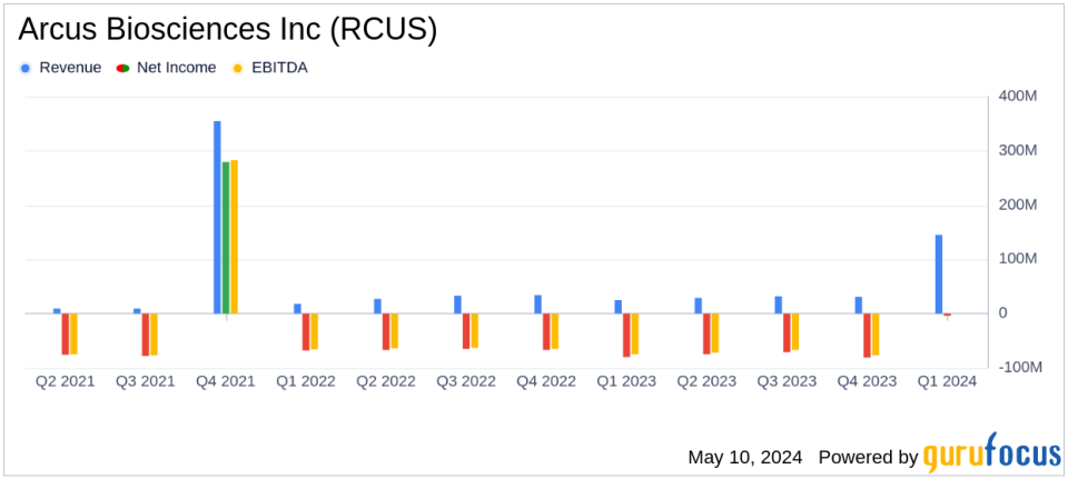 Arcus Biosciences Surpasses Analyst Revenue Forecasts in Q1 2024