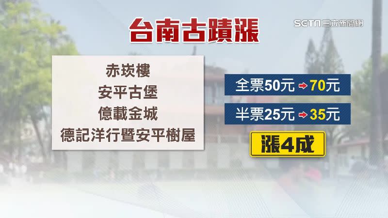 赤崁樓、安平古堡等古蹟，門票漲幅達4成。