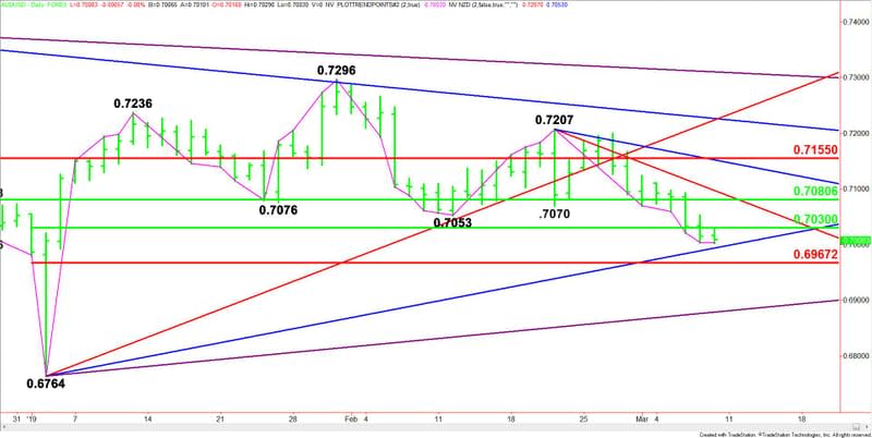 Daily AUD/USD