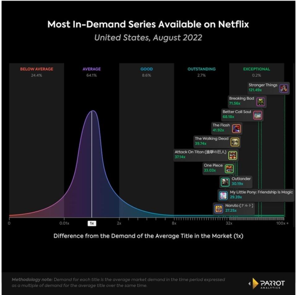 10 most in-demand shows on Netflix, U.S., August 2022 (Parrot Analytics)