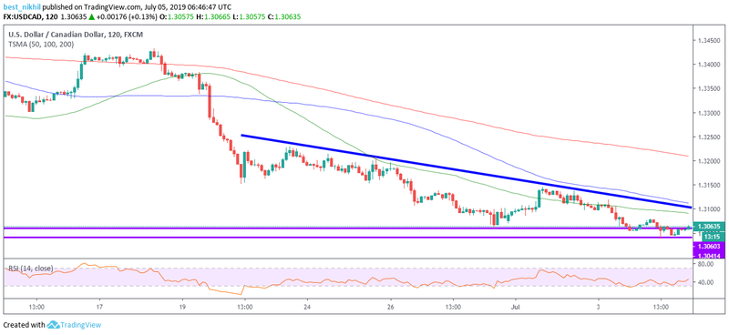 USDCAD 120 Min 05 July 2019