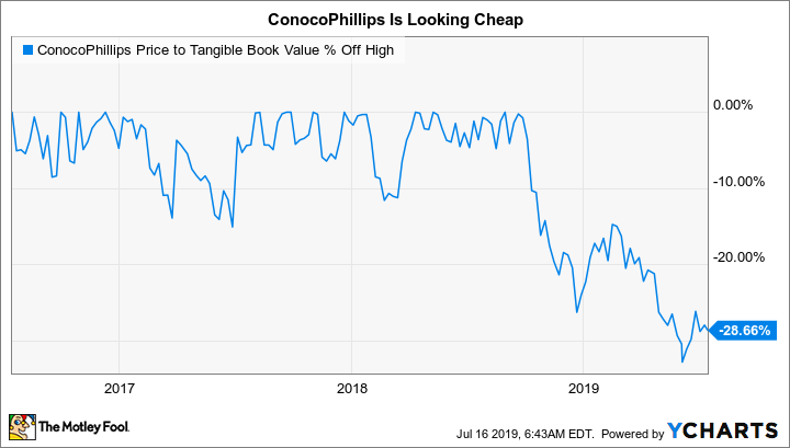 COP Price to Tangible Book Value Chart