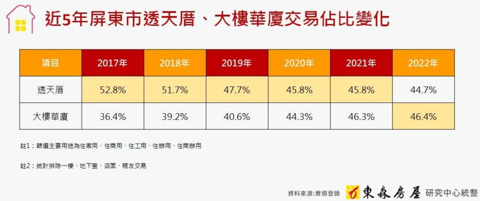 近5年屏東市透天厝、大樓華廈交易佔比變化。（圖／東森房屋提供）