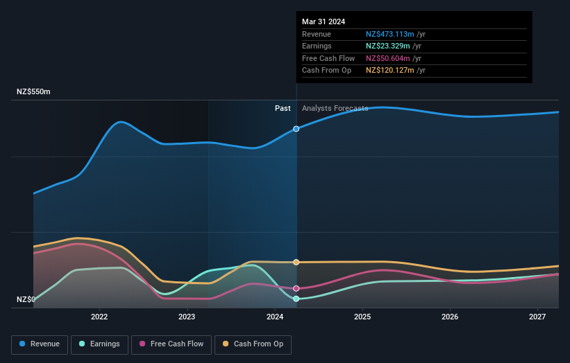 earnings-and-revenue-growth