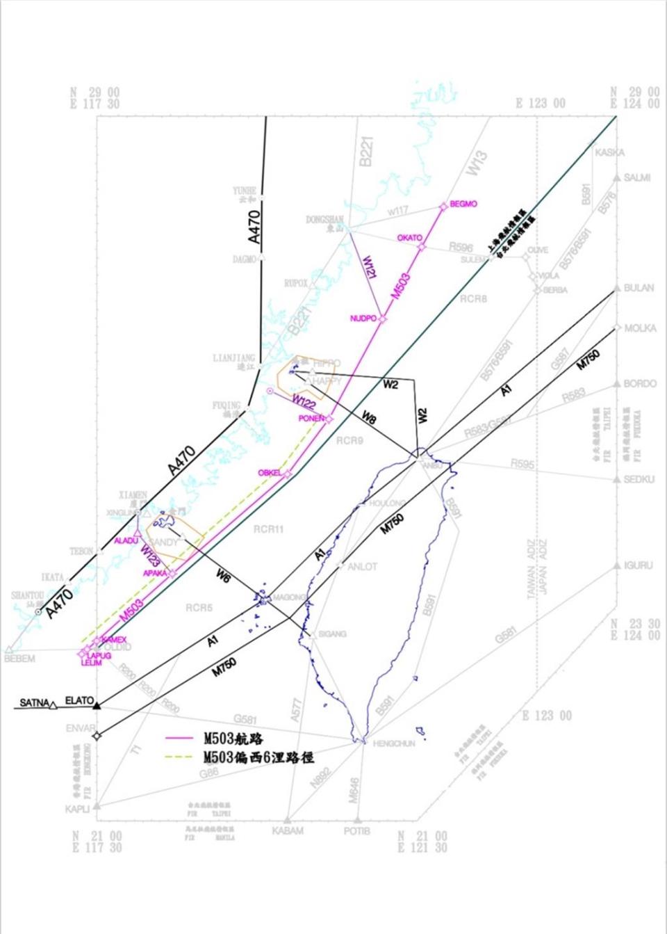 M503航路距台北飛航情報區邊界最近處僅4.2浬，其中，W122航路緊鄰我馬祖終端空域邊界南緣，相距約2.8浬；而W123更貼近我金門終端空域，最近處僅間隔1.1浬。圖／民航局提供