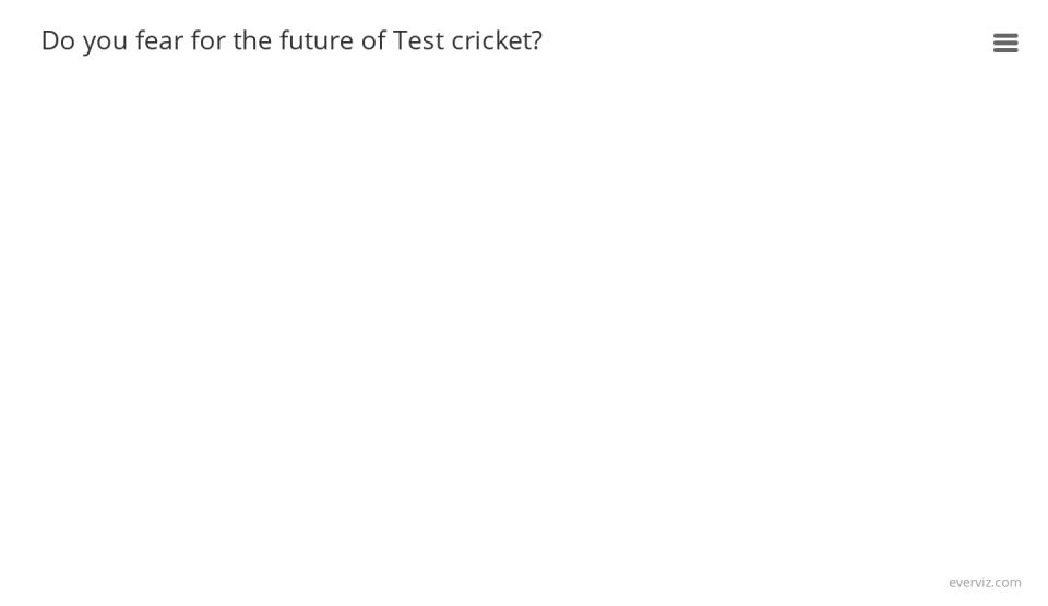Do you fear for the future of Test cricket?