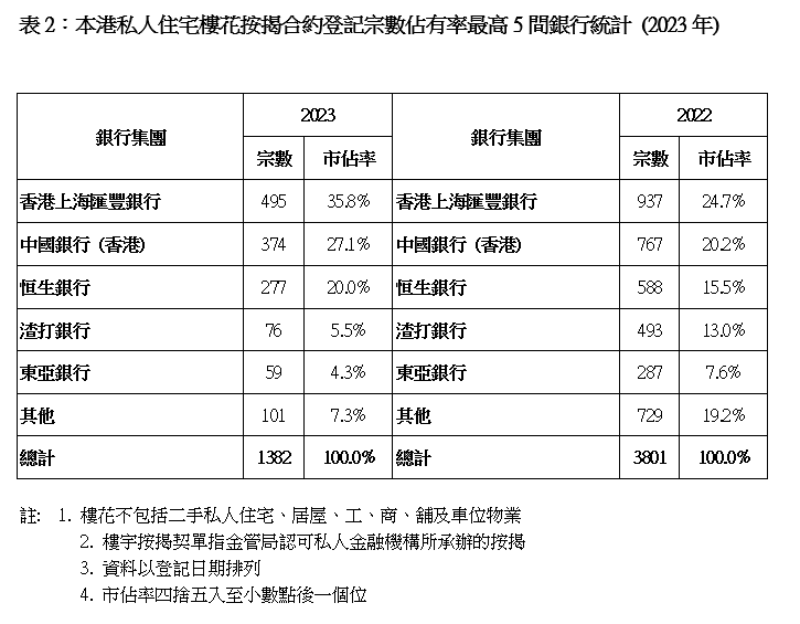 中原：去年現樓樓宇及樓花按揭合約登記大減 承辦集中三大銀行 市佔逾七成