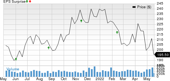 Advance Auto Parts, Inc. Price and EPS Surprise