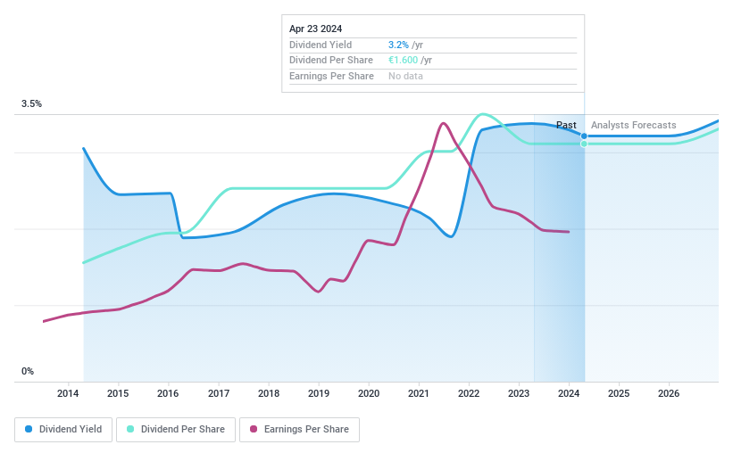 XTRA:UZU Dividend History as at Apr 2024