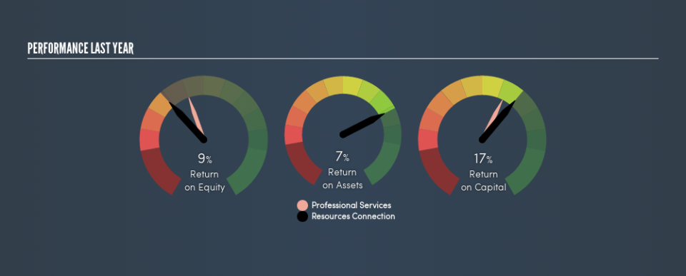 NasdaqGS:RECN Past Revenue and Net Income, July 4th 2019