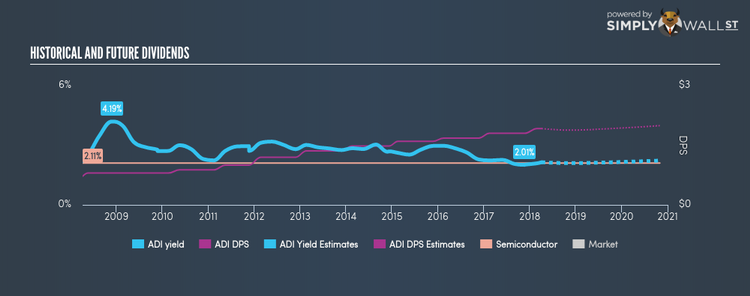 NasdaqGS:ADI Historical Dividend Yield Apr 4th 18