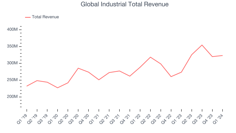 Global Industrial Total Revenue