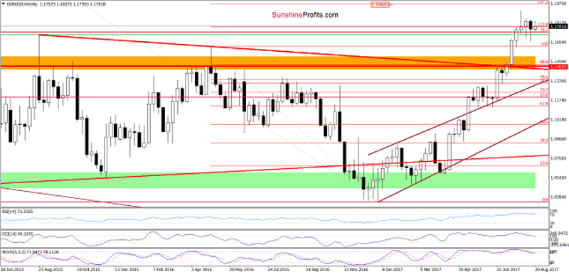 EUR/USD Weekly Chart