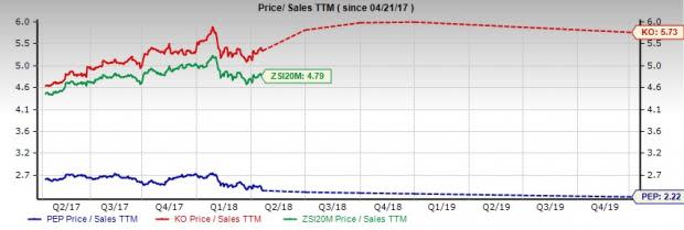 Coca-Cola and PepsiCo are scheduled to report earnings on Apr 24 and Apr 26, respectively.